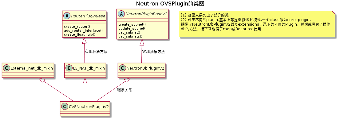 Neutron的OVS-Plugin类图, 仅展示部分